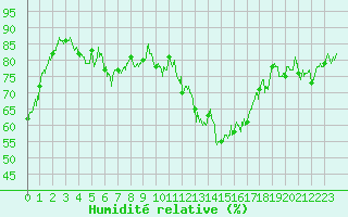 Courbe de l'humidit relative pour Hyres (83)