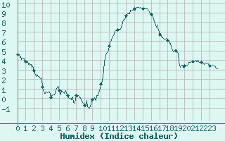 Courbe de l'humidex pour Blois (41)