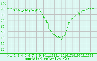 Courbe de l'humidit relative pour Saint-Auban (04)
