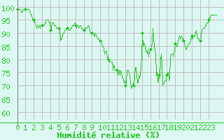 Courbe de l'humidit relative pour Deauville (14)