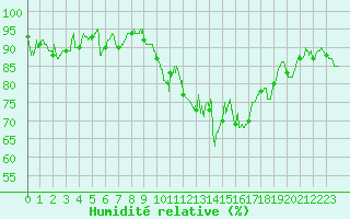 Courbe de l'humidit relative pour Saint-Nazaire (44)