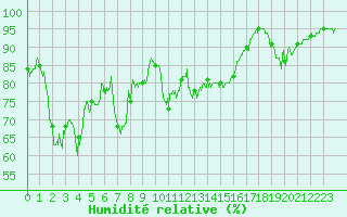 Courbe de l'humidit relative pour Alistro (2B)