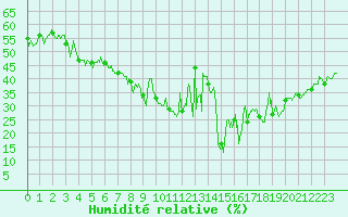 Courbe de l'humidit relative pour Millau - Soulobres (12)