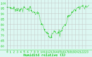 Courbe de l'humidit relative pour Hyres (83)
