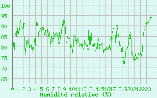 Courbe de l'humidit relative pour Dunkerque (59)