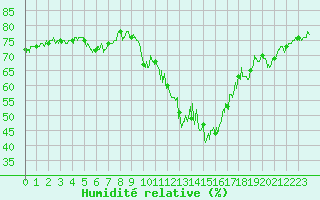 Courbe de l'humidit relative pour Dole-Tavaux (39)
