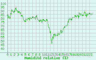 Courbe de l'humidit relative pour Formigures (66)