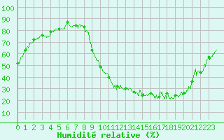 Courbe de l'humidit relative pour Nancy - Essey (54)