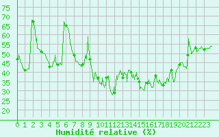 Courbe de l'humidit relative pour Solenzara - Base arienne (2B)