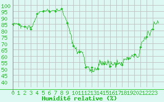 Courbe de l'humidit relative pour Grenoble/St-Etienne-St-Geoirs (38)
