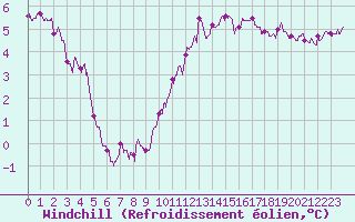 Courbe du refroidissement olien pour Melun (77)