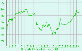 Courbe de l'humidit relative pour Villacoublay (78)