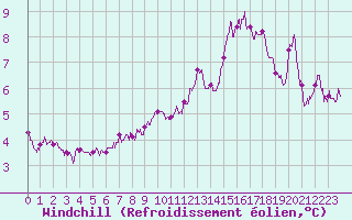 Courbe du refroidissement olien pour Millau - Soulobres (12)