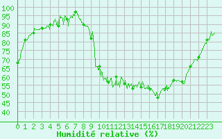 Courbe de l'humidit relative pour Le Puy - Loudes (43)