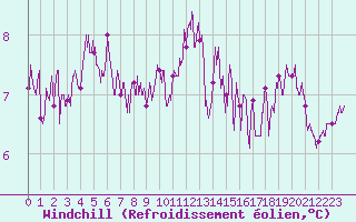 Courbe du refroidissement olien pour Lannion (22)