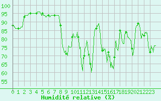 Courbe de l'humidit relative pour Brest (29)