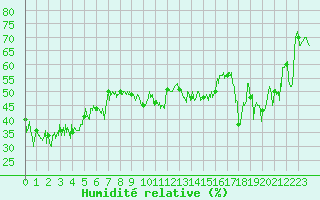 Courbe de l'humidit relative pour Bastia (2B)