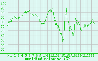 Courbe de l'humidit relative pour Pontoise - Cormeilles (95)