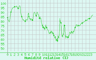 Courbe de l'humidit relative pour Angoulme - Brie Champniers (16)