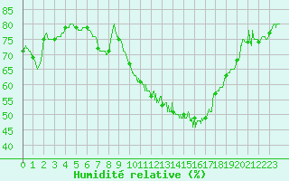 Courbe de l'humidit relative pour Chamblanc Seurre (21)