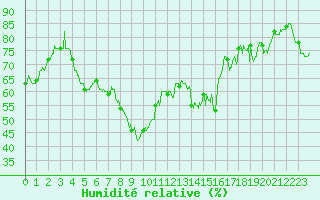 Courbe de l'humidit relative pour Toulon (83)