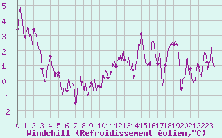 Courbe du refroidissement olien pour Saint-Germain-l