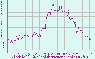 Courbe du refroidissement olien pour Brianon (05)