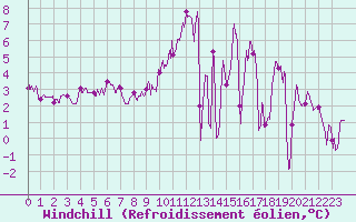 Courbe du refroidissement olien pour Saint-Hilaire-sur-Helpe (59)