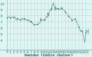 Courbe de l'humidex pour Metz (57)
