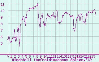 Courbe du refroidissement olien pour Biscarrosse (40)