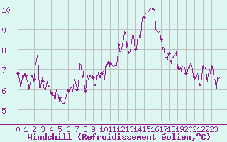 Courbe du refroidissement olien pour Chteaudun (28)