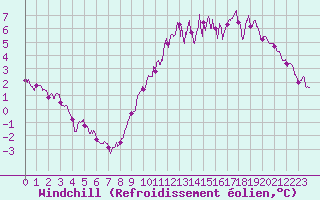 Courbe du refroidissement olien pour Roissy (95)