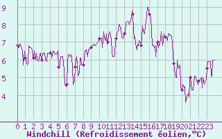 Courbe du refroidissement olien pour Saint-Girons (09)
