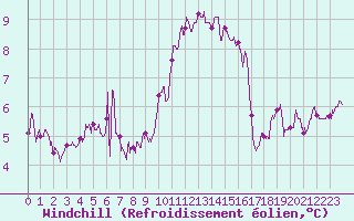 Courbe du refroidissement olien pour Abbeville (80)