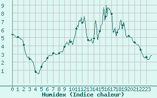 Courbe de l'humidex pour Nancy - Ochey (54)