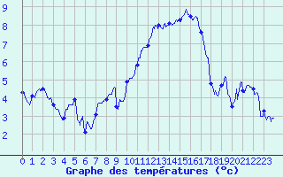 Courbe de tempratures pour Metz-Nancy-Lorraine (57)