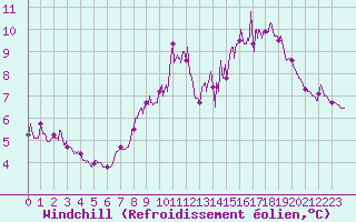 Courbe du refroidissement olien pour Boulogne (62)