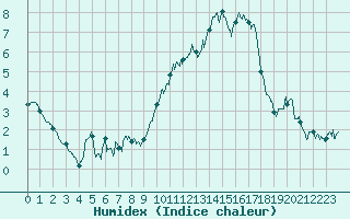 Courbe de l'humidex pour Biscarrosse (40)