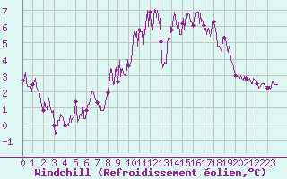 Courbe du refroidissement olien pour Laragne Montglin (05)