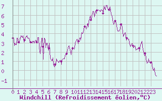 Courbe du refroidissement olien pour Embrun (05)