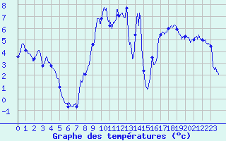 Courbe de tempratures pour Allos (04)