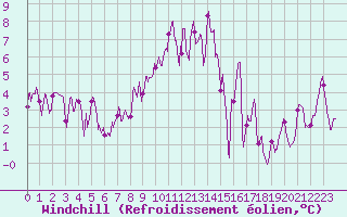 Courbe du refroidissement olien pour Chamrousse - Le Recoin (38)