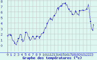 Courbe de tempratures pour Formigures (66)