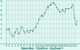 Courbe de l'humidex pour Formigures (66)