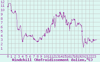 Courbe du refroidissement olien pour Tonnerre (89)