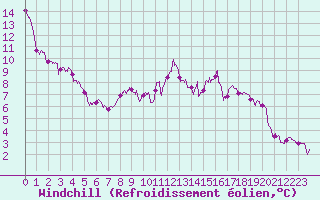 Courbe du refroidissement olien pour Cambrai / Epinoy (62)