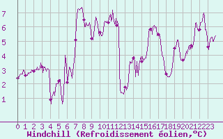 Courbe du refroidissement olien pour Ile Rousse (2B)