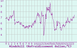 Courbe du refroidissement olien pour Nancy - Ochey (54)