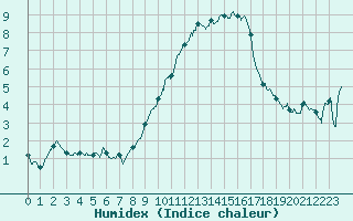 Courbe de l'humidex pour Metz (57)