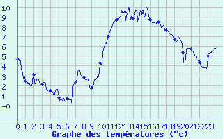 Courbe de tempratures pour Brest (29)